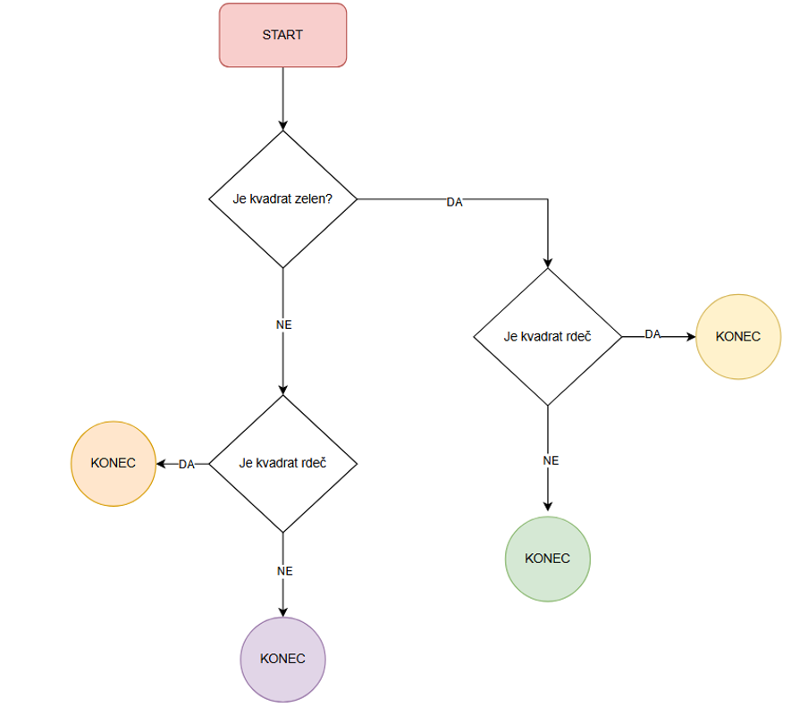 Diagram poteka z več pogoji in končnimi izidi