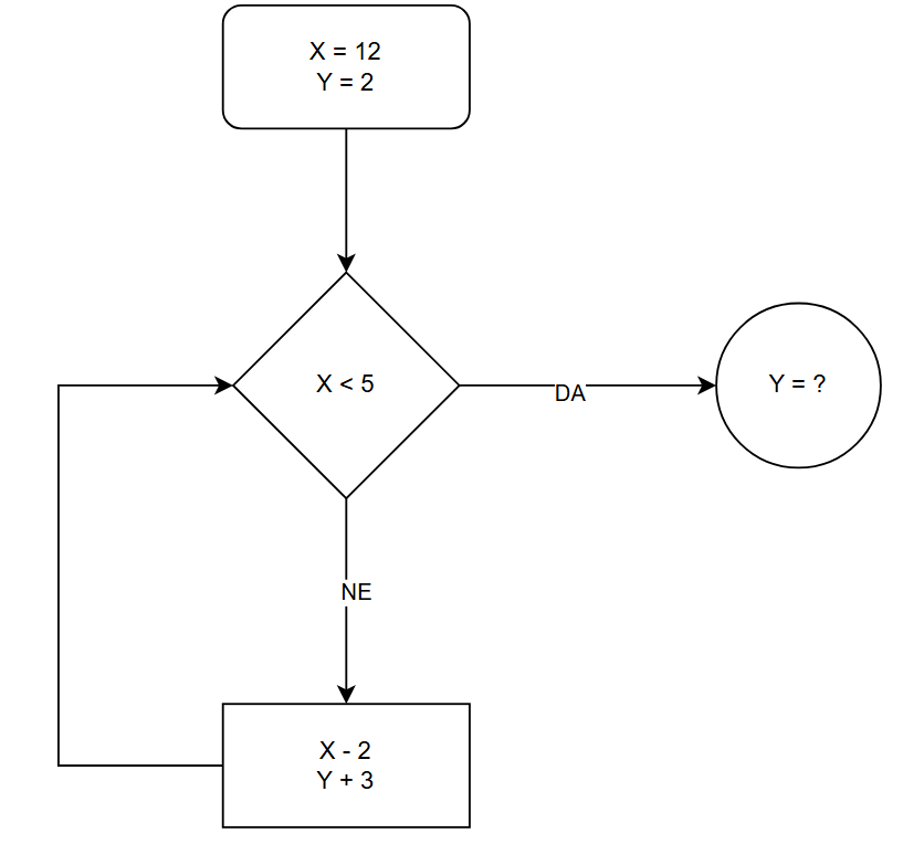 Diagram poteka z vrednostjo x in pogojem x je 9