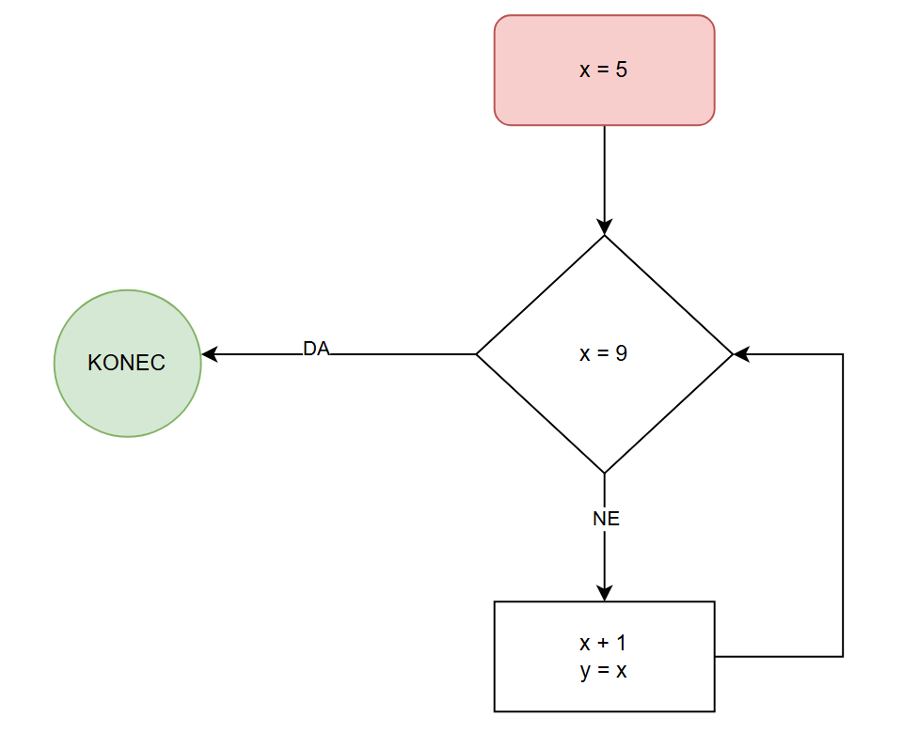 Diagram poteka z vrednostma X in Y ter ponavljanjem