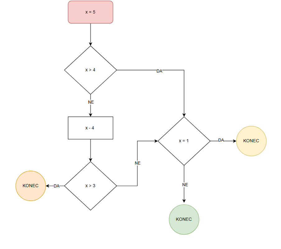 Diagram poteka z vprašanjem o zelenem in rdečem kvadratu